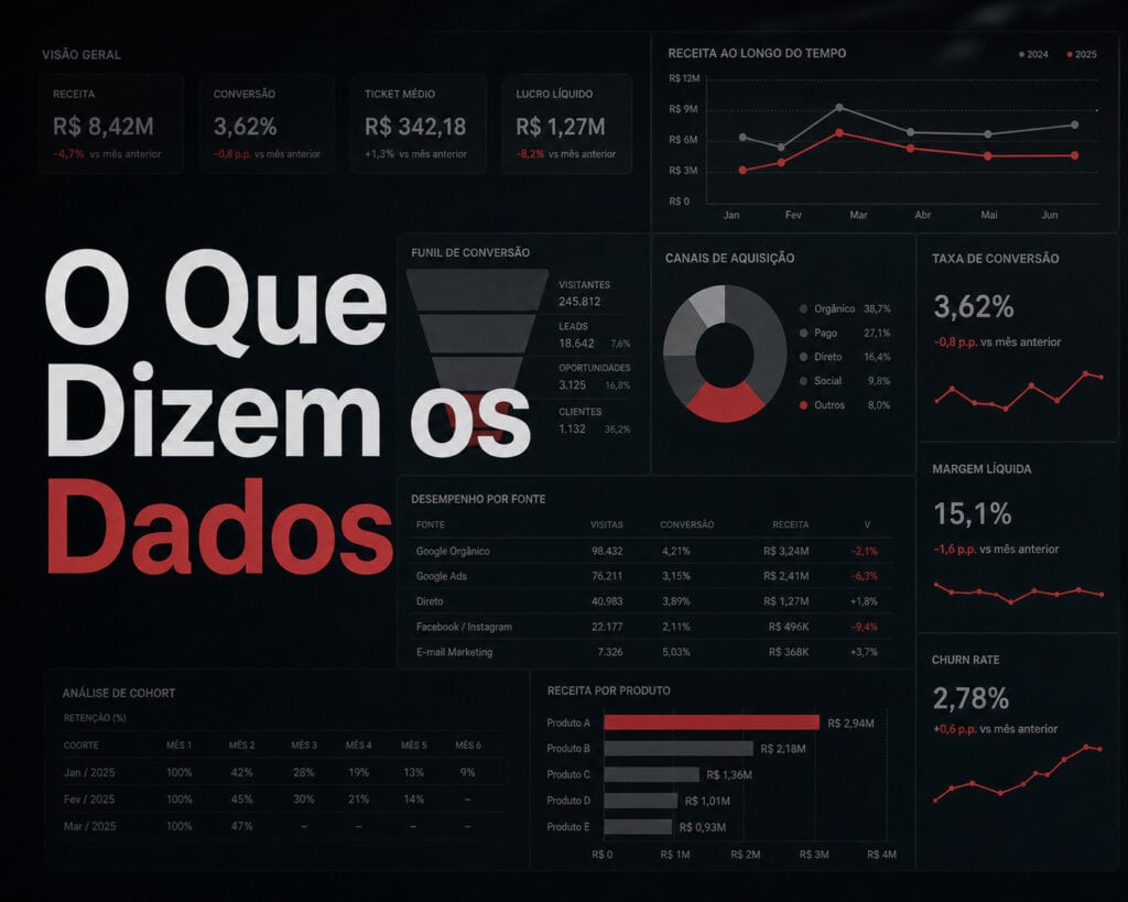 Método KIAI de Ricardo Teixeira - Dashboard com títulos em português, gráficos e indicadores: receitas, taxa de conversão, canais de aquisição e churn. 
