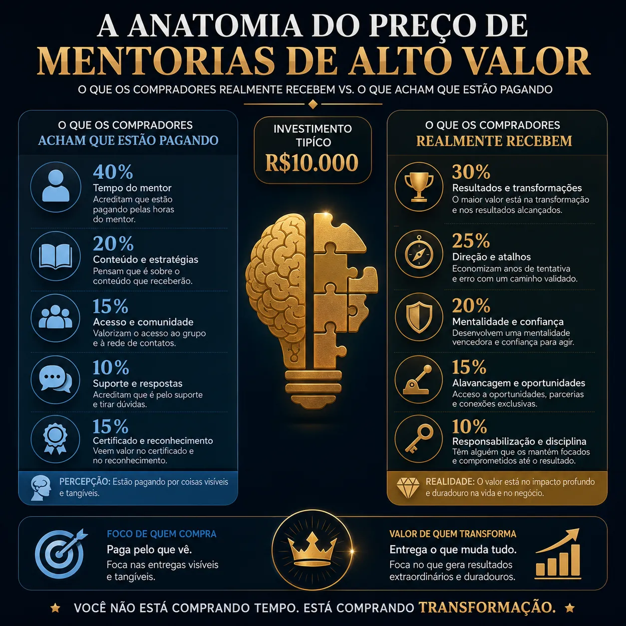 O infográfico detalha as diferenças entre a percepção e a realidade do valor das mentorias de alto custo, destacando o que os compradores acreditam estar pagando em comparação com o que realmente recebem, por meio de ícones e estatísticas. (realidade brasuca)