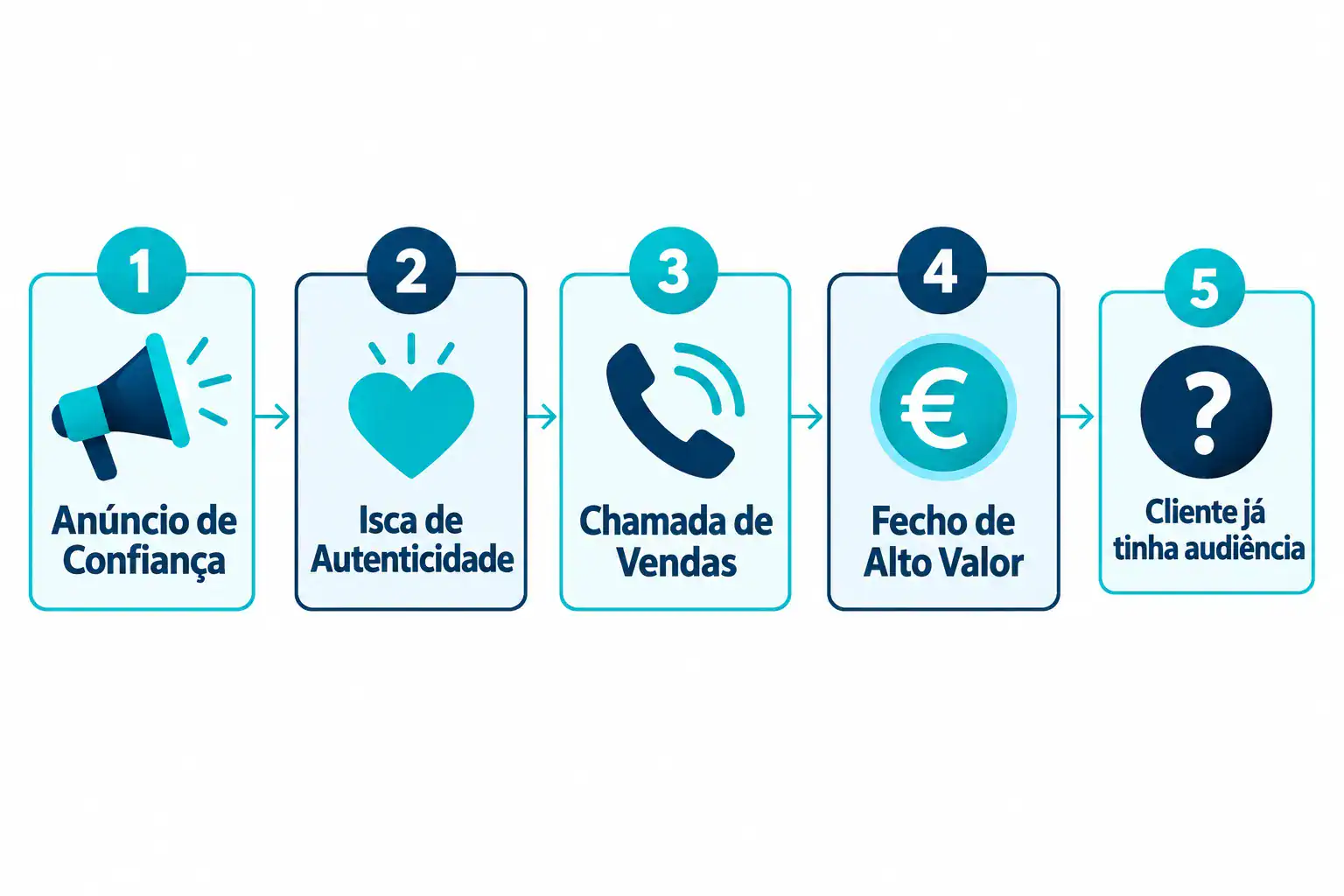 Focus Acquisition Framework explicado: o funil que promete leads ricos
