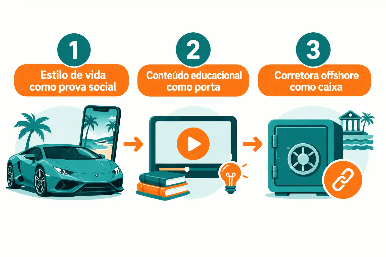 Cinco anos de alertas da CMVM e o mesmo filme dos finfluencers
