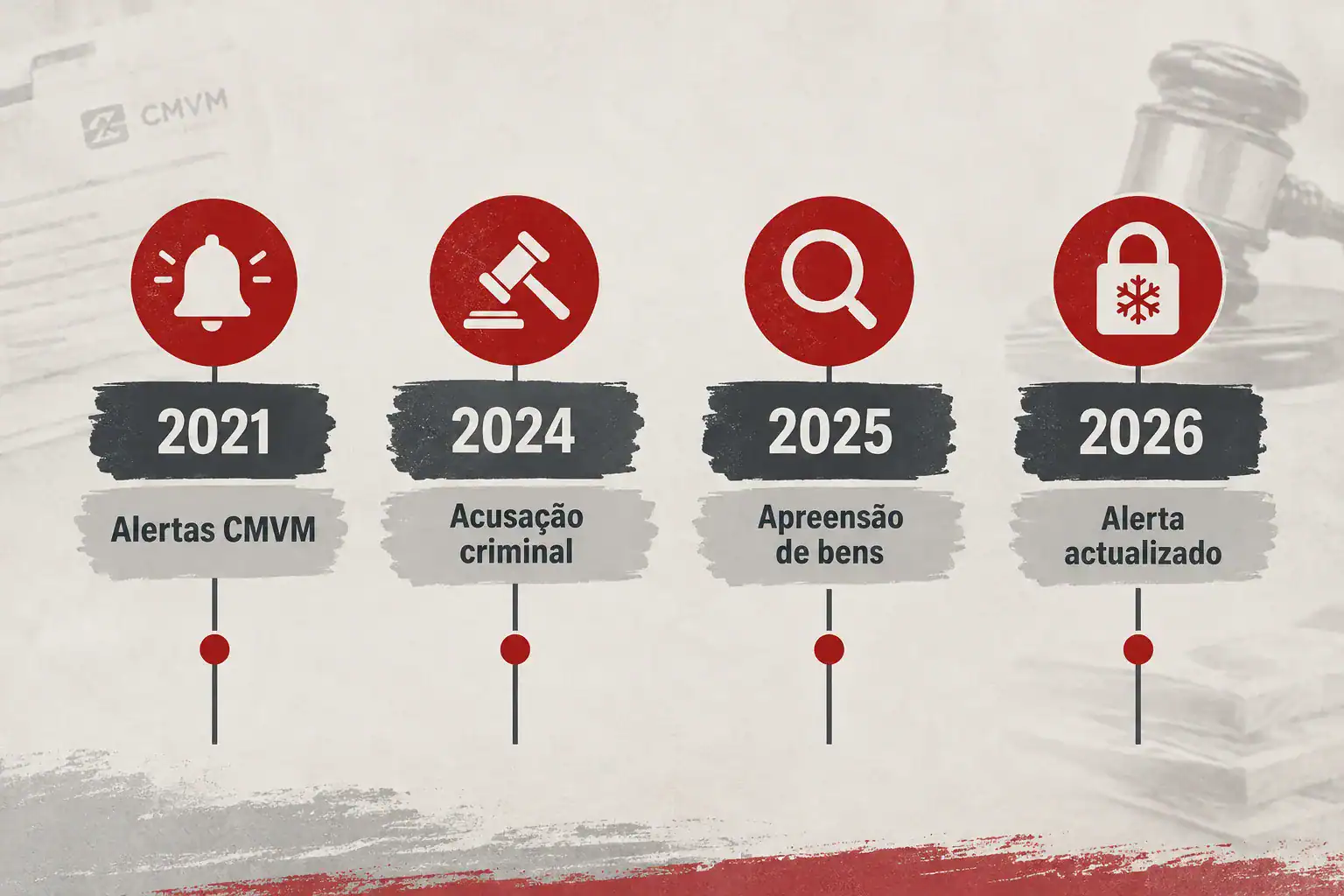 Por que a CMVM mudou de método: de cartas de aviso a apreensões validadas em tribunal